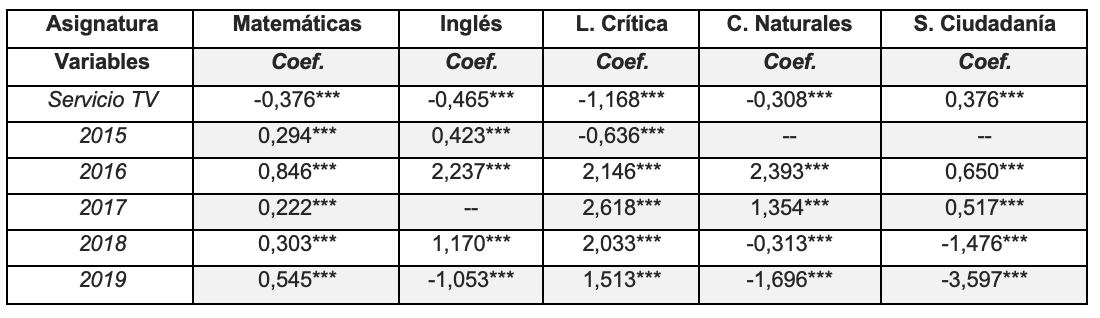 Efecto de tener servicio de TV en el hogar a lo largo del tiempo.