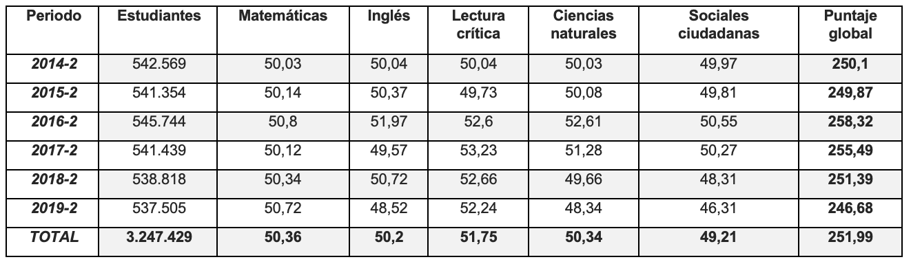 Promedios por áreas y puntaje global de estudiantes evaluados (2014 – 2019).