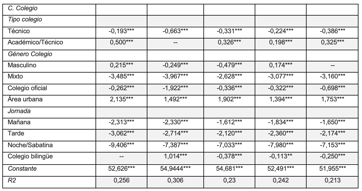 Determinantes de los rendimientos académicos por asignatura.