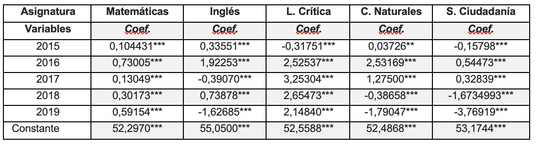 Efecto a lo largo del tiempo.
