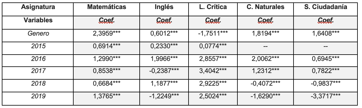 Efecto del género a lo largo del tiempo.