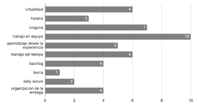 Dificultades encontradas por los estudiantes.