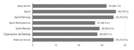 Entendimiento de los conceptos por parte de los estudiantes.