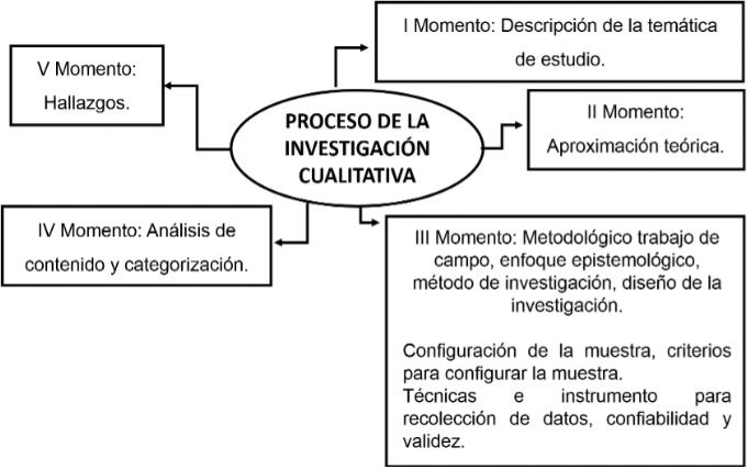 El proceso de la investigacin cualitativa.
