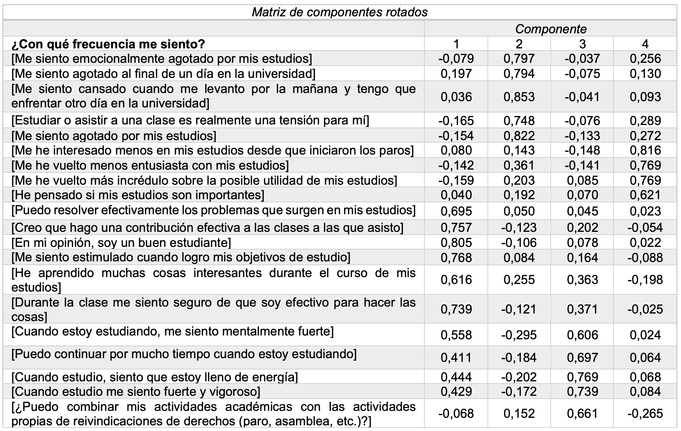 Matriz de componentes rotados.