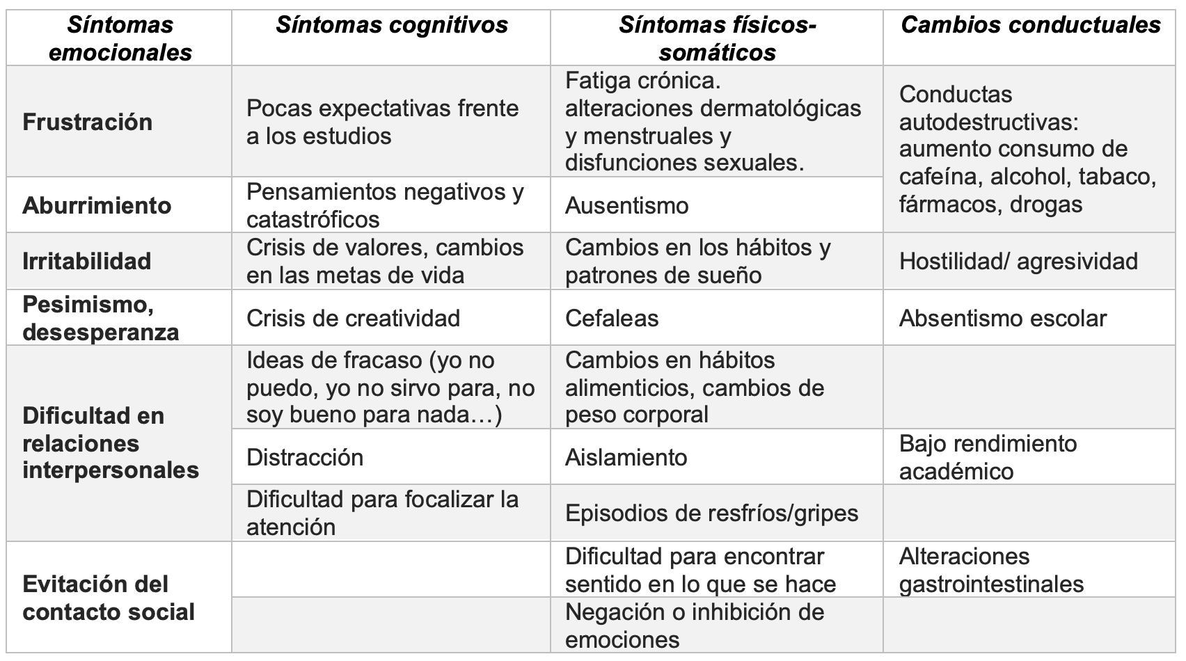 Principales s�ntomas del s�ndrome de burnout.