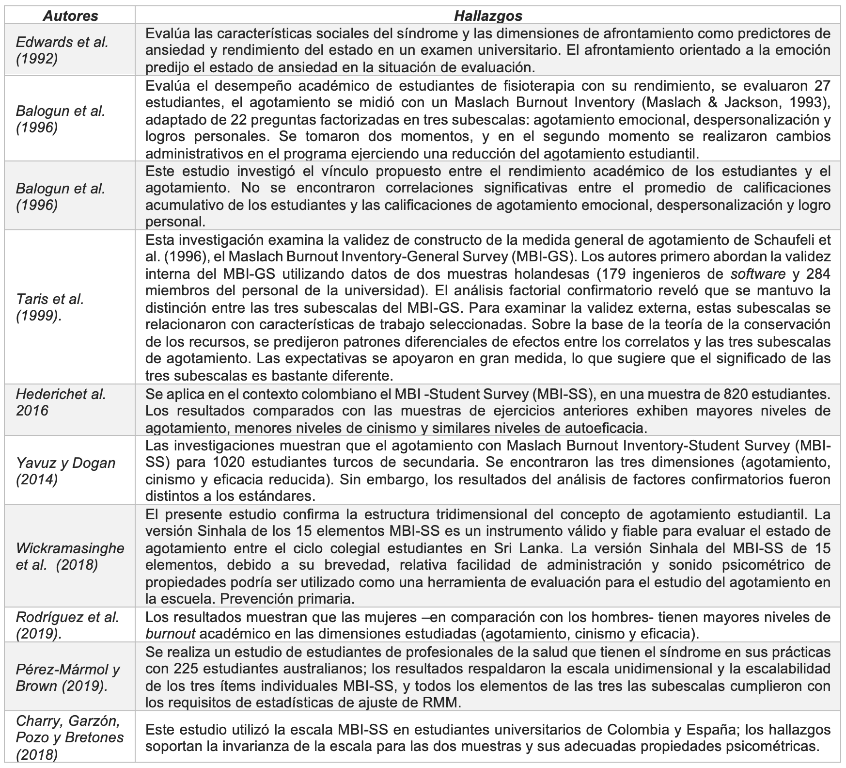 Estudios previos de s�ndrome de burnout.