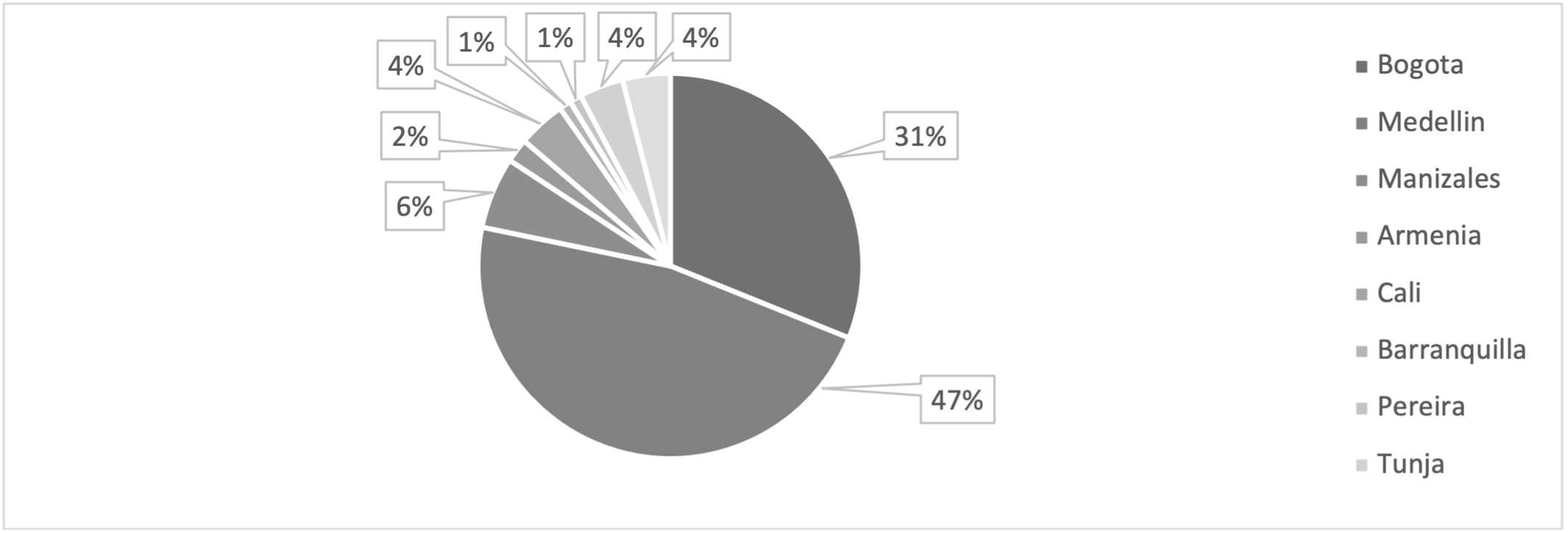 En qu� ciudad estudian los estudiantes de la muestra.