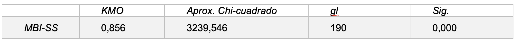 La prueba KMO y Barlett.