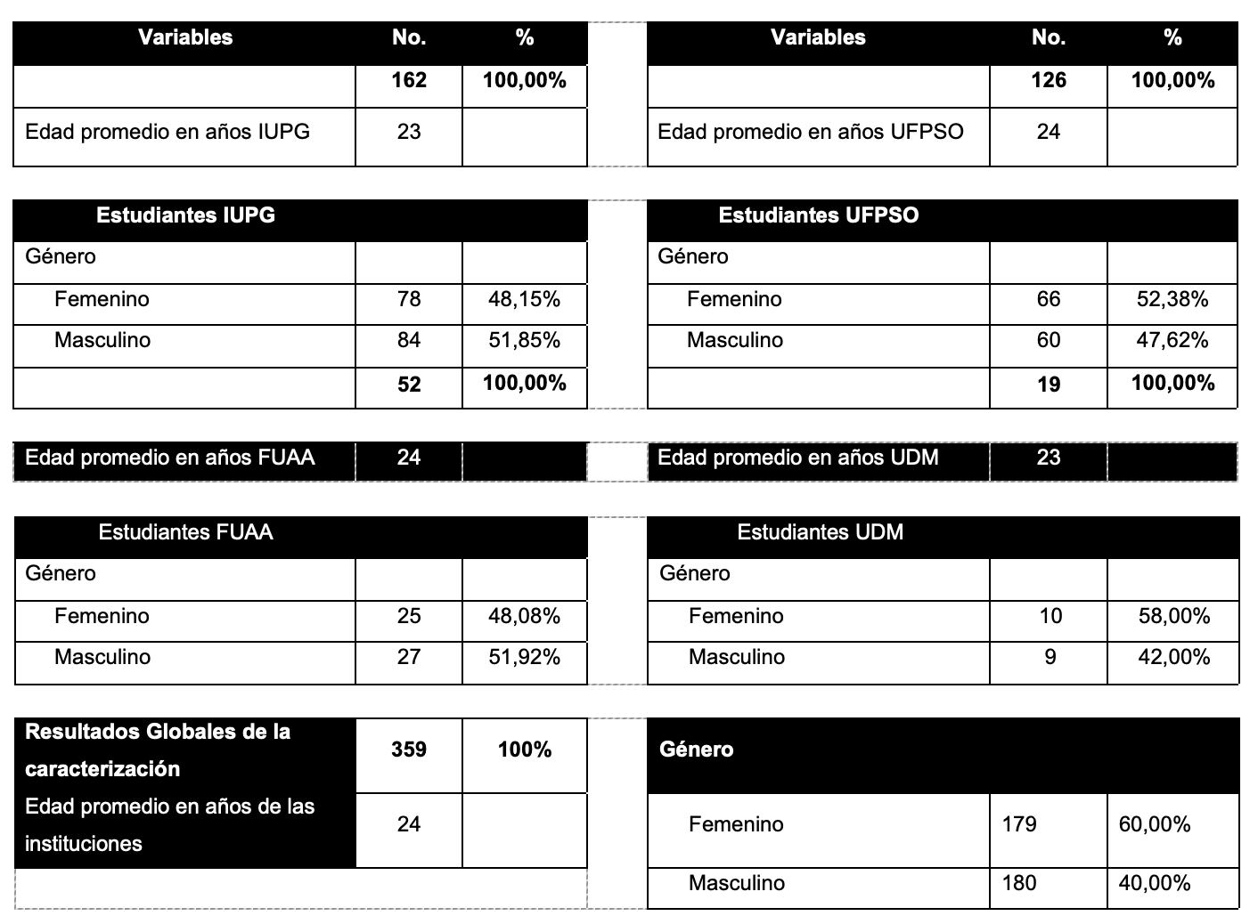 Caracterizaci�n sociodemogr�fica del objeto de estudio
