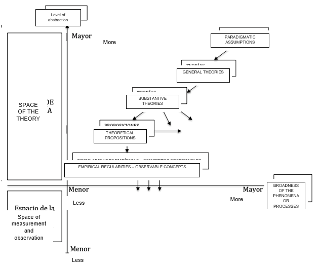 Coordinates Map of the Theoretical Abstraction Scale