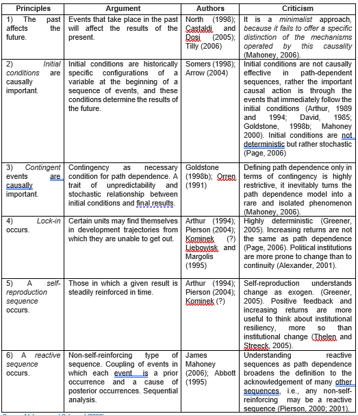 Bibliographic record log: debate on the idea of path dependence
