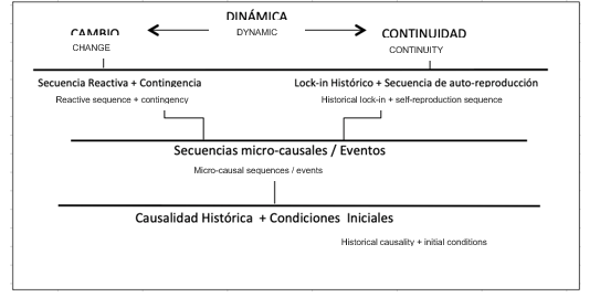 Concept Map: dynamic model of path dependence.