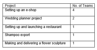 Projects Selected by the Students