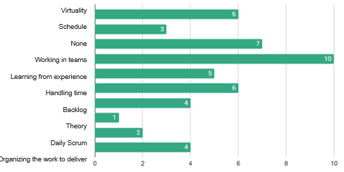 Difficulties Found by the Students