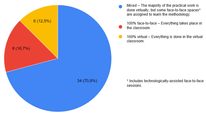 Preference in Learning Environment
