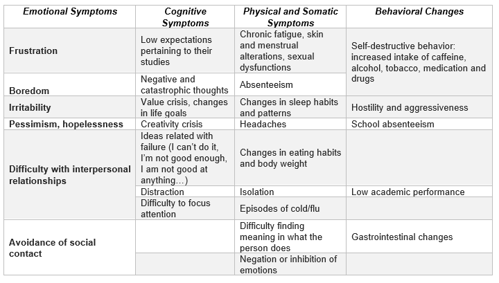 Main Symptoms of the Burnout Syndrome