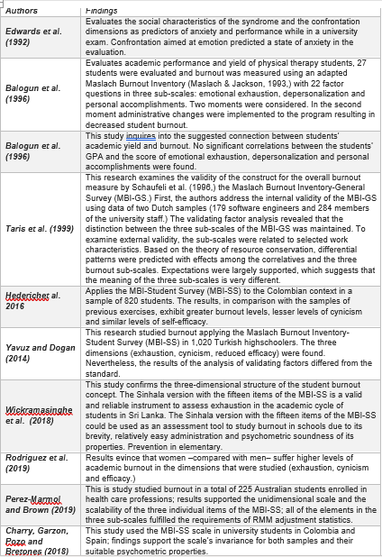 Prior Studies on the Burnout Syndrome