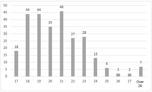 Ages of Participants in the Study.