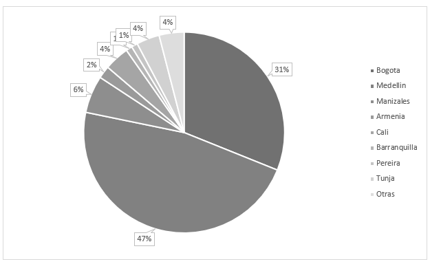 City in Which the Students in the Sample Study