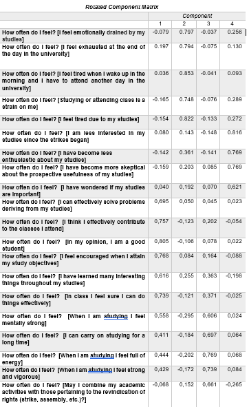 Rotated Component Matrix