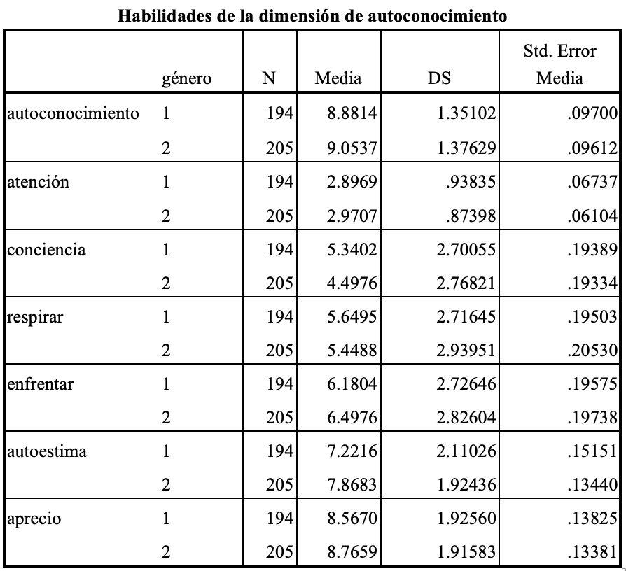 Contrastacin entre gnero y habilidades de autoconocimiento