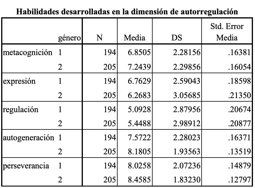 Contrastacin entre gnero y habilidades de autorregulacin