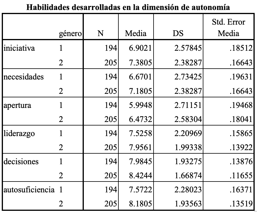 Contrastacin entre gnero y habilidades de autonoma