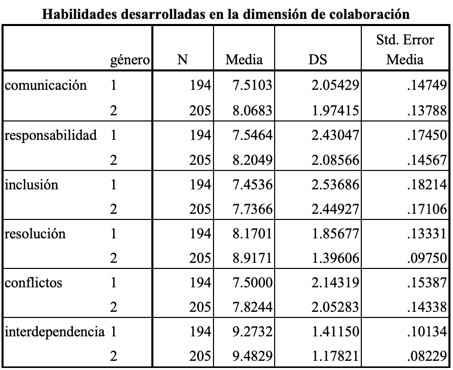 Contrastacin entre gnero y habilidades de colaboracin