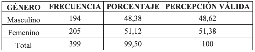 Gnero en alumnos encuestados