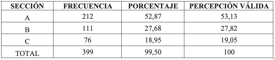Seccin a la que pertenecen los alumnos encuestados