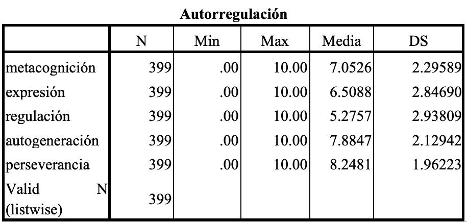 Habilidades desarrolladas en la dimensin de la autorregulacin