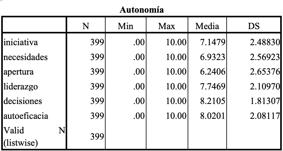 Habilidades desarrolladas en la dimensin de autonoma
