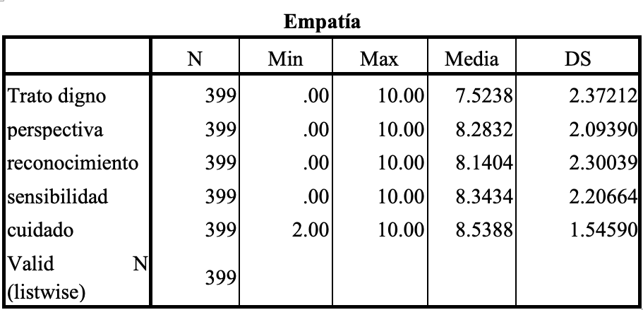 Habilidades desarrolladas en la dimensin de empata