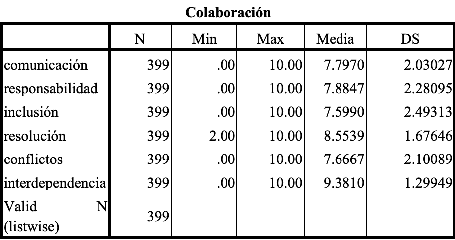 Habilidades desarrolladas en la dimensin de colaboracin