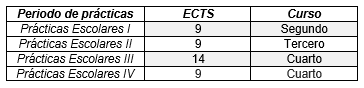 Periodos de pr�cticas, ECTS asociados y curso donde se integran.