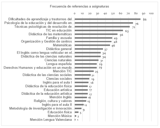Frecuencias de referencia a las diferentes asignaturas en las memorias de pr�cticas.