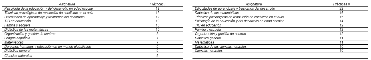 Asignaturas con un mayor n�mero de referencias en los periodos de pr�cticas I y II.