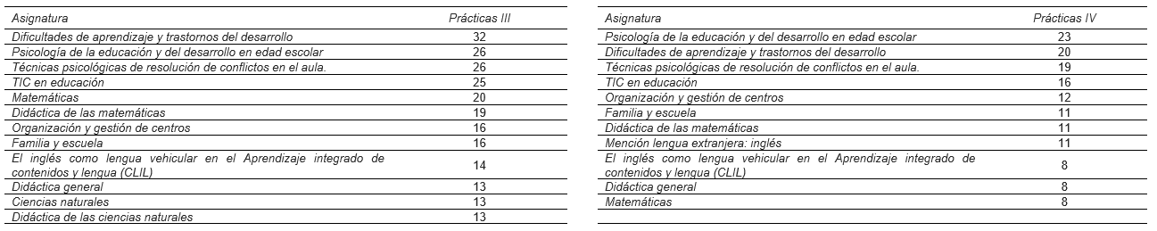 Asignaturas con un mayor n�mero de referencias en los periodos de pr�cticas III y IV.