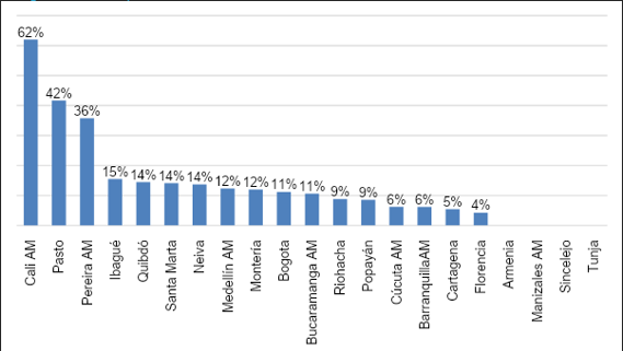 Percentage of households per departments of Colombia with closed institutions which left children without educational activities during the COVID-19 pandemic