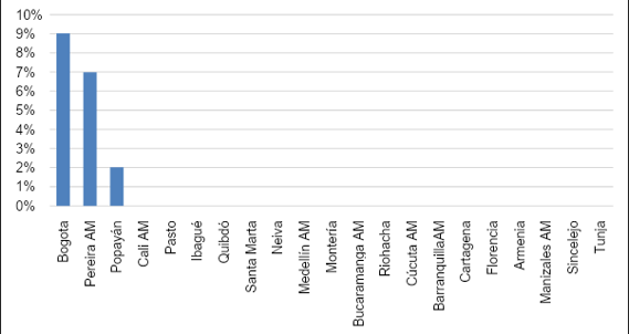 Percentage of households per departments of Colombia with children attending remote classes but without a radio or television during the COVID-19 pandemic