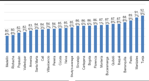 Percentage of households per departments of Colombia whose children continued with their educational activities during the COVID-19 pandemic