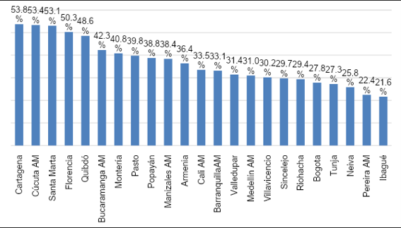 Percentage of households per departments of Colombia which report having used mobile learning applications for activities during the COVID-19 pandemic