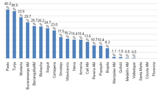 Percentage of households per departments of Colombia which report having had sessions or meetings with the teacher or tutor during the COVID-19 pandemic
