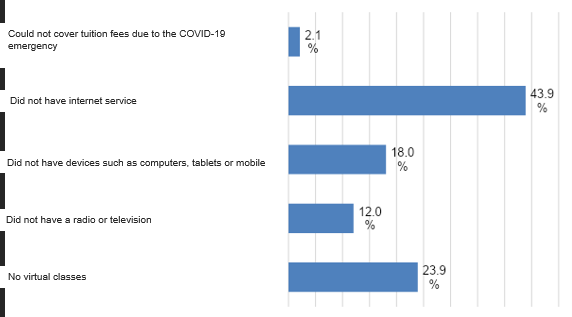 Percentage of reasons to interrupt the continuity of children or teenager&rsquo;s studies in households during the COVID-19 pandemic