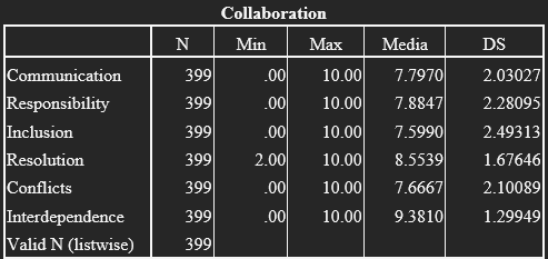 Skills developed in the collaboration dimension
