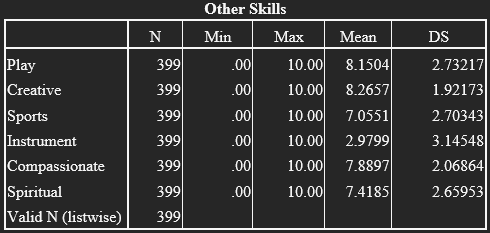 Skills developed in the social-emotional learning