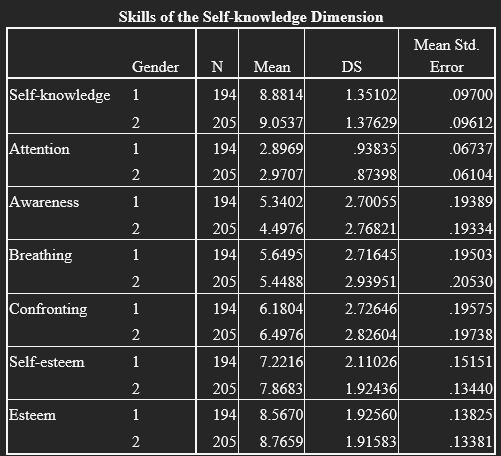 Contrast between gender and self-knowledge skills
