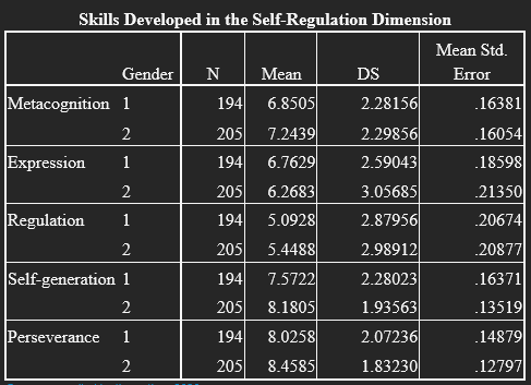 Contrast between gender and self-regulation skills
