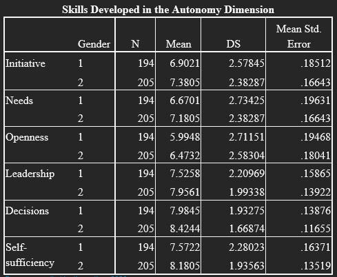 Contrast between gender and autonomy skills
